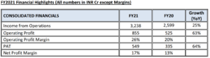 Granules India financial results for the fourth quarter and full year ended 31st March 2021.